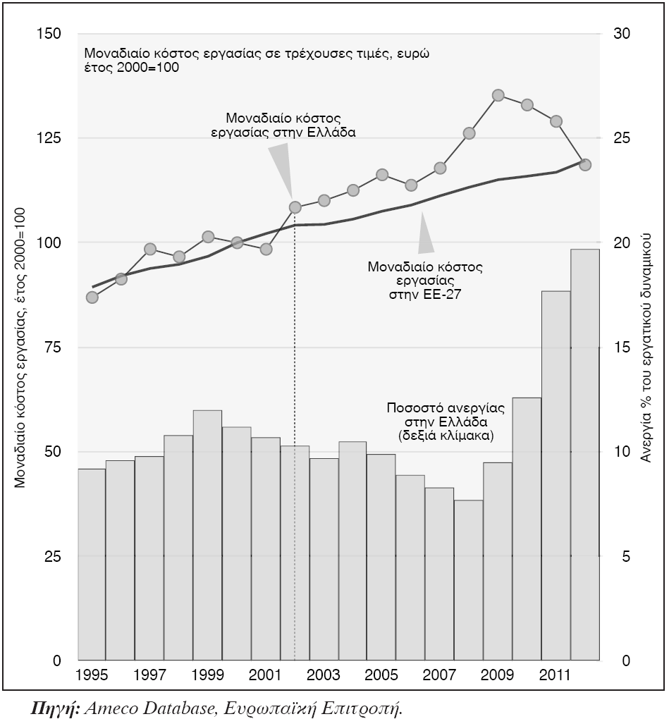Μοναδιαίο Κόστος Εργασίας και Ποσοστό Ανεργίας Κατά την περίοδο 2010-2012 το κόστος εργασίας ανά μονάδα προϊόντος εργασίας σημειώνει θεαματική μείωση, (περίπου 8%) ενώ η ανεργία κατά το 2012 θα