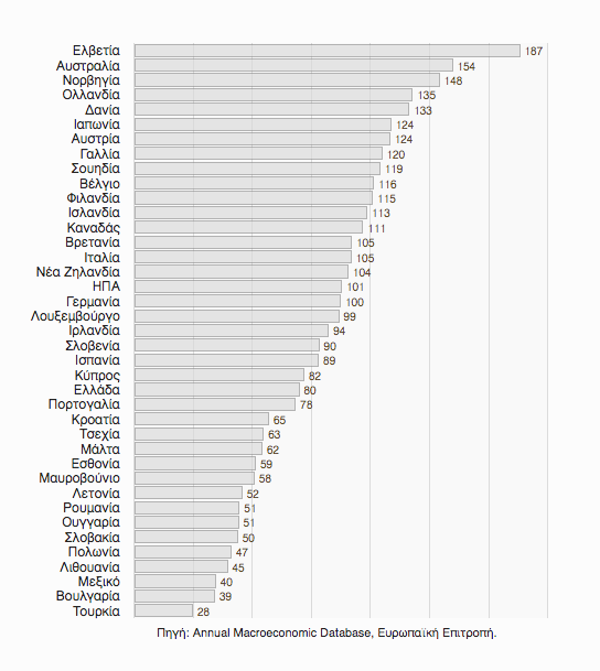 Μοναδιαίο κόστος εργασίας, σε ευρώ ανά μονάδα αγοραστικής δύναμης Η απόσταση που χωρίζει το κόστος εργασίας ανά μονάδα