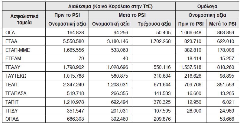 Αξίες τίτλων του ελληνικού δημοσίου που κατέχουν τα ασφαλιστικά ταμεία πριν και μετά το PSI (σε χιλιάδες ) Η ανταλλαγή των τίτλων του ελληνικού δημοσίου με την εφαρμογή του PSI, συνέβαλλε στην