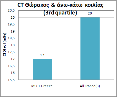 CTDI vol (mgy) CTDI vol (mgy) Αποτελέσματα 50 45 40 35 30 25 20 15 10 5 0 CT ΟΜΣΣ (3rd quartile) 45 34 34 SSCT Greece MSCT Greece All