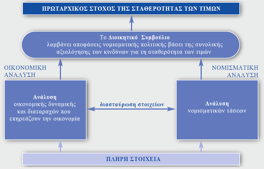 Διάγραμμα 5 Η Στρατηγική Νομισματικής Πολιτικής της ΕΚΤ προσανατολισμένη προς τη σταθερότητα. Πηγή: The Monetary Policy of the ECB (2011), P. 83.