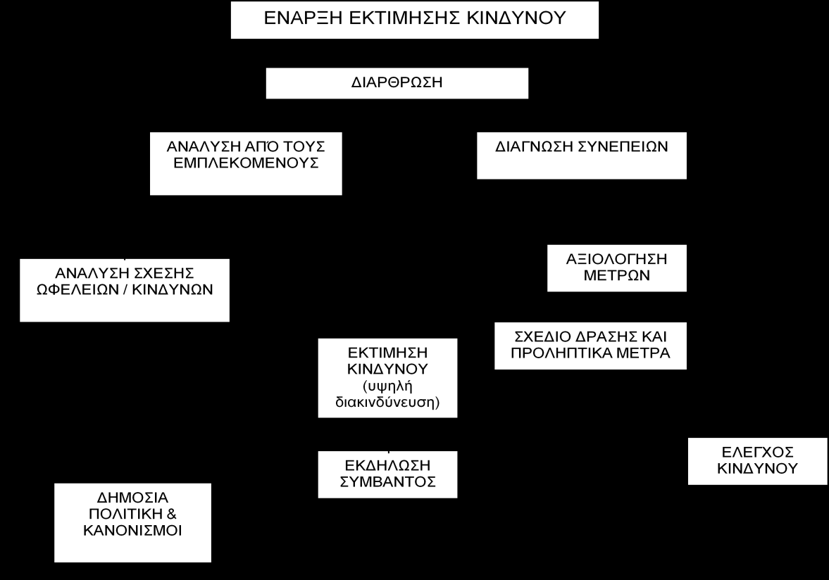 αληίδξαζεο απφ ηνπο θνξείο. Γηαγξακκαηηθά ε εθηίκεζε θηλδχλνπ ζα κπνξνχζε λα απνηππσζεί σο εμήο: ρήκα 10.