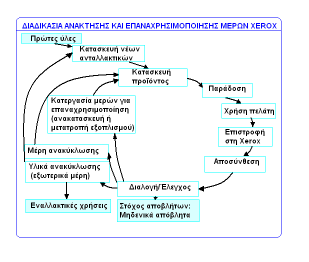 ρήκα 2. Γηαδηθαζία Αλάθηεζεο θαη Δπαλαρξεζηκνπνίεζεο Μεξψλ Δθηππσηψλ ηεο Xerox (πξνζαξκνζκέλν απφ Taylor Wilkerson 2005).