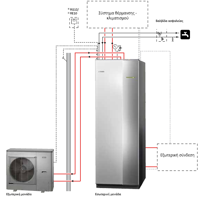 Συνδυασμός αντλίας θερμότητας split με λέβητα Σύστημα