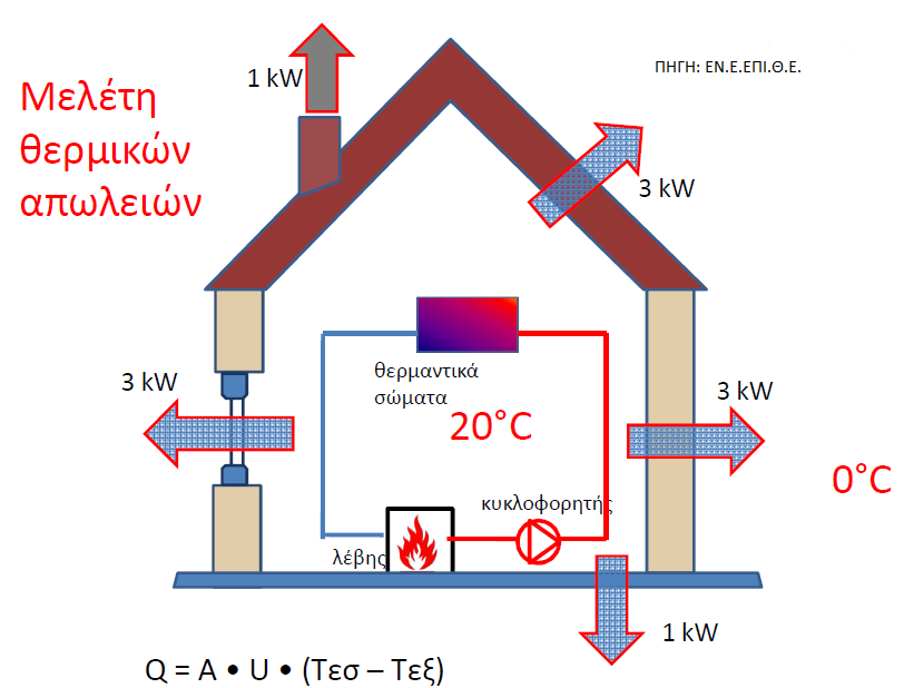 Κεφάλαιο 2: ΑΝΤΙΣΤΑΘΜΙΣΗ ΕΞΩΤΕΡΙΚΗΣ ΘΕΡΜΟΚΡΑΣΙΑΣ 2.3 Κατανομή θερμοκρασιών και ενεργειακών απαιτήσεων κατά τη διάρκεια της χειμερινής περιόδου.