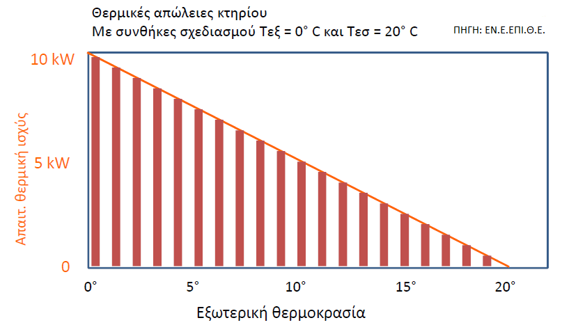 Ενότητα 2.3: Κατανομή θερμοκρασιών και ενεργειακών απαιτήσεων κατά τη διάρκεια της χειμερινής περιόδου.