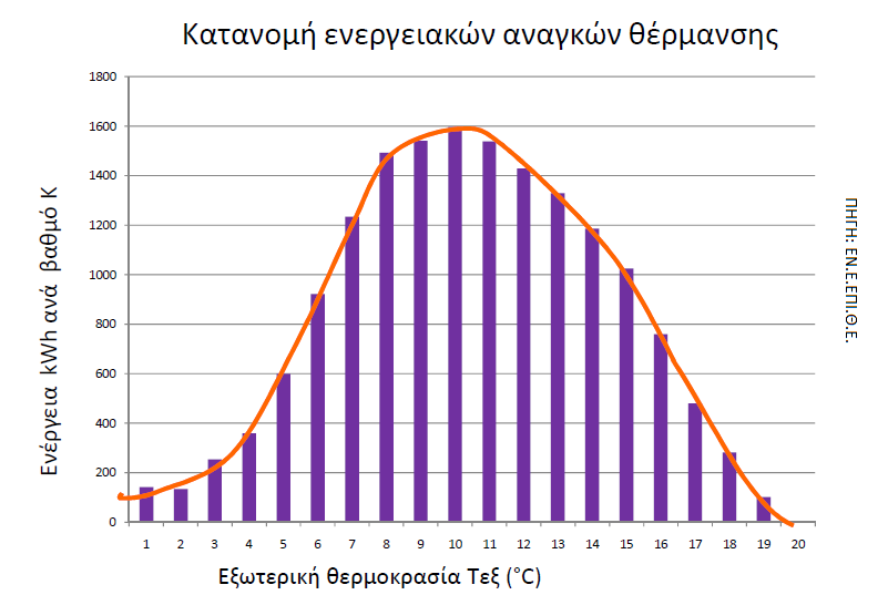 Κεφάλαιο 2: ΑΝΤΙΣΤΑΘΜΙΣΗ ΕΞΩΤΕΡΙΚΗΣ ΘΕΡΜΟΚΡΑΣΙΑΣ Σχ. 2.6: Κατανομή ενεργειακών αναγκών θέρμανσης συναρτήσει της εξωτερικής θερμοκρασίας σε kwh.