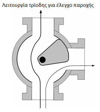 Ενότητα 2.5: Συστήματα Ελέγχου Θερμοκρασίας Προσαγωγής Νερού Στο παρακάτω σχήμα βλέπουμε πως λειτουργεί η τρίοδη βάνα όταν πραγματοποιείται έλεγχος παροχής του νερού προσαγωγής. Σχ. 2.11: Λειτουργία τρίοδης για έλεγχο παροχής.