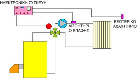 Ενότητα 2.5: Συστήματα Ελέγχου Θερμοκρασίας Προσαγωγής Νερού 2.5.3 Έλεγχος μέσω τετράοδης βάνας αναμίξεως. Σχ. 2.14: Έλεγχος θερμοκρασίας μέσω τετράοδης βάνας.