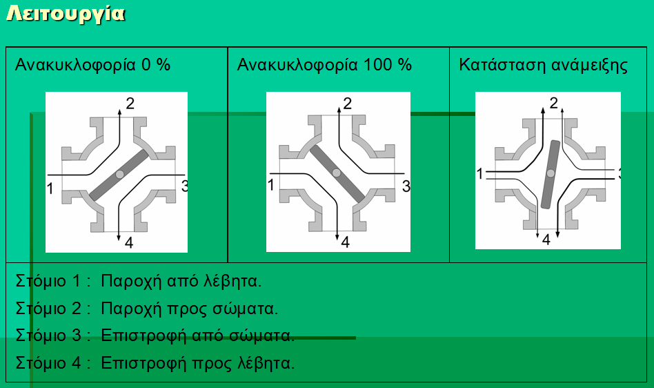 εισαγωγής και επιστροφής και όχι έλεγχο παροχής του νερού.