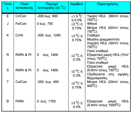 Ενότητα 3.2: Θερμοζεύγος (thermocouple) Η διάρκεια ζωής τους εξαρτάται από την θερμοκρασία λειτουργίας, το περιβάλλον λειτουργίας, τον τύπο του θερμοζεύγους και τη διάμετρο των καλωδίων.