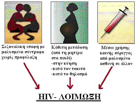 ΤΡΟΠΟΙ ΜΕΤΑΔΟΣΗΣ ΤΗΣ HIV ΛΟΙΜΩΞΗΣ Μέσω της σεξουαλικής επαφής Της έκθεσης σε μολυσμένο