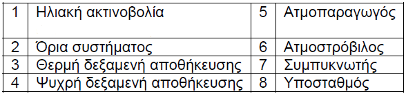 Αντικεραυνική προςταςία εγκαταςτάςεων Α.Π.Ε. Αντικεραυνική προςταςία ηλιοθερμικών ςταθμών [κεφ. 5ο] Σαρρήσ Μιχαήλ Εικόνα 5.8: Κφκλοσ Λειτουργίασ ενόσ θλιοκερμικοφ ςτακμοφ *1+ 5.