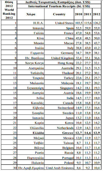 Πίλαθαο 1: Γηεζλείο ηνπξηζηηθέο εηζπξάμεηο