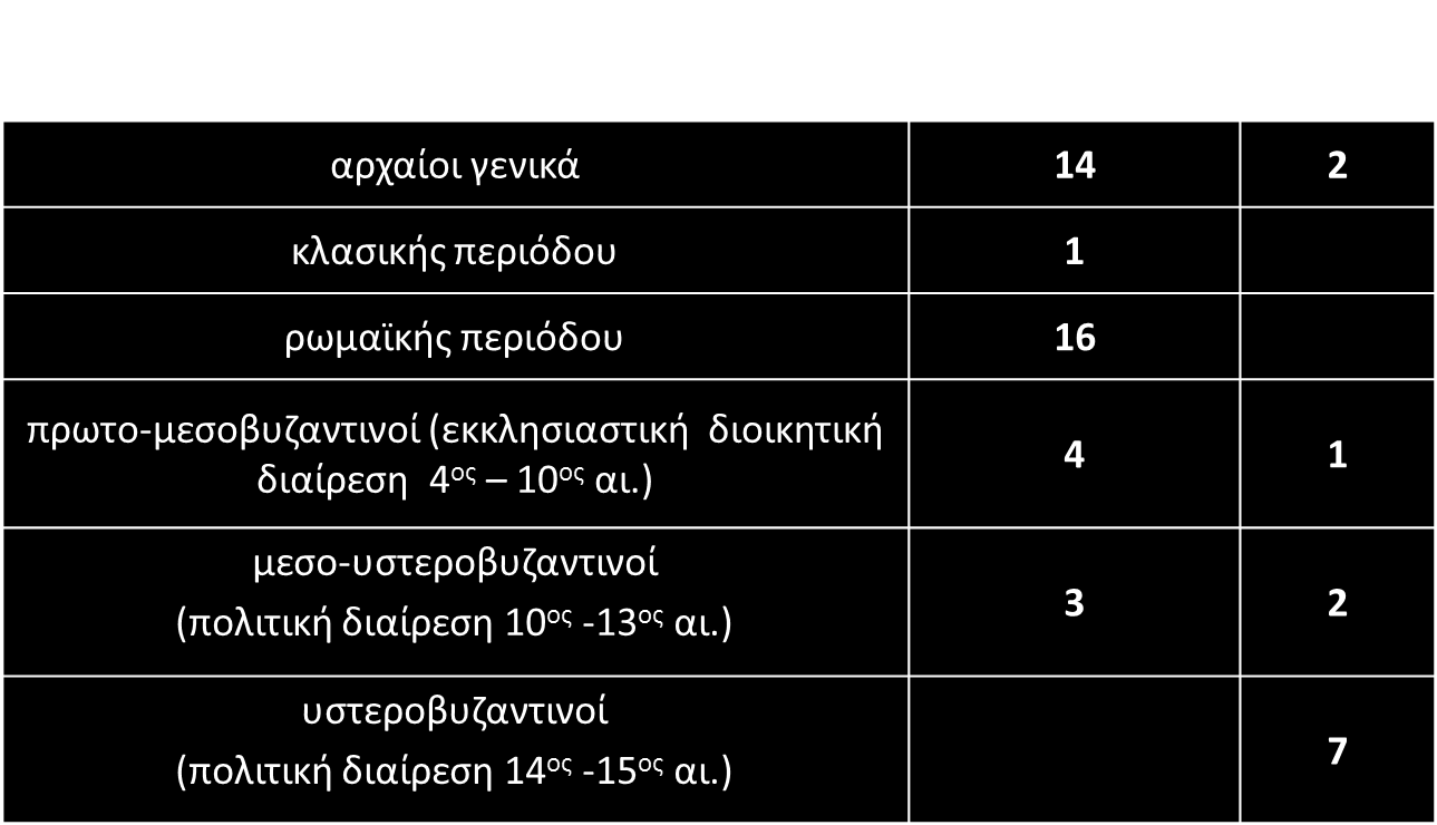 Θεματική κατανομή της χαρτογραφικής παραγωγής