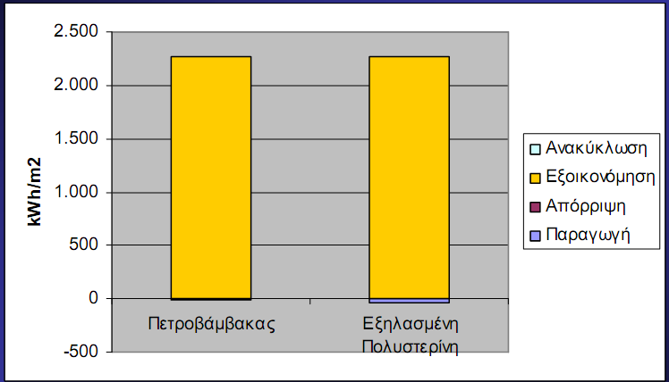 Πίνακας 16: Σύγκριση ιδίου υλικού (πετροβάµβακα) για παραγωγή σε 2 διαφορετικά εργοστάσια Σχήµα 6: Σύγκριση πετροβάµβακα-εξηλασµένης πολυστερίνης στο συνολικό κύκλο ζωής 6.