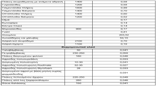 Πίνακας 20: Συντελεστής θερµικής αγωγιµότητας για διάφορα δοµικά υλικά Για τον υπολογισµό του συντελεστή θερµοπερατότητας k των δοµικών στοιχείων του κτιρίου θα πρέπει επίσης να λαµβάνονται υπόψη οι