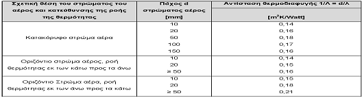 Πίνακας 22: Αντίσταση