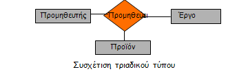 Βαθμός Πληθικότητα (1) Βαθμός ενός τύπου συσχέτισης (degree): είναι το πλήθος των τύπων οντοτήτων που συμμετέχουν.