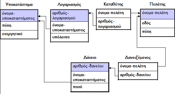 Μετατροπή E-R διαγράμματος σε σχεσιακό σχήμα Διάγραμμα Ο-Σ για έναν τραπεζικό οργανισμό Σχεσιακό σχήμα της βάσης δεδομένων του τραπεζικού οργανισμού Υποκατάστημα (Όνομα-Υποκαταστήματος, Πόλη,