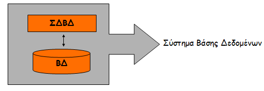 Βασικές έννοιες Τι είναι: μια Βάση Δεδομένων (Database DB); Συλλογή από σχετιζόμενα δεδομένα.