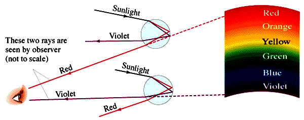 Στοιχεία Γεωμετρικής Οπτικής Το φως διαθλάται στις σταγόνες νερού κόκκινο φως σε