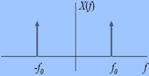 Παράδειγμα: Ημιτονικό σήμα (2/2) X f = π j δ ω ω 0 π j δ ω + ω 0 = π π j2π δ f