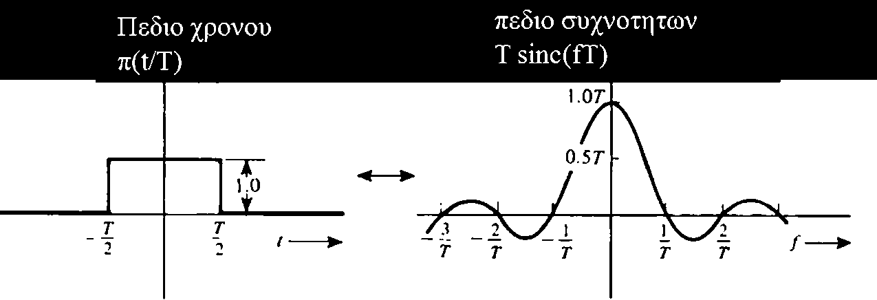 Λύση του παραδείγματος (2) Π(t/T) Τ sinc(πft) Η διάρκεια