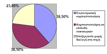 Γραφ.5.1.2 Είδος επεξεργασίας βιοαποδομήσιμου κλάσματος αστικών αποβλήτων στην Αυστρία (1999) Επισημαίνεται ότι η χωρητικότητα των περισσότερων ΕΜΔΚ στη Γερμανία, όπως φαίνεται στον πίνακα 5.