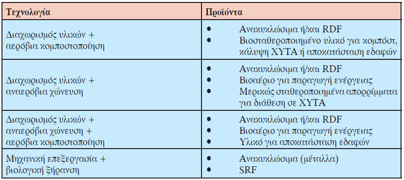 Βασικό πρόβλημα: δυσκολία διάθεσης δευτερογενών καυσίμων RDF + SRF Solid Recovered Fuel (SRF): ανακυκλώσιμα (χαρτί, πλαστικό & οργανικά), υγρασία<20% Residual Derived Fuel