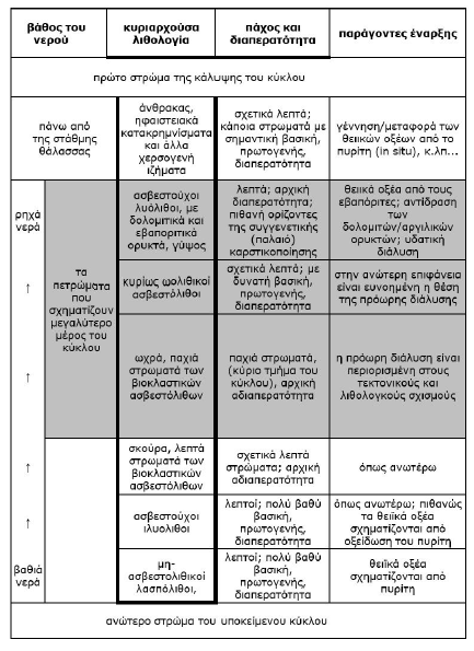 Εικόνα 17: Ο κύκλος απόθεσης των ανθρακικών ιζημάτων ( με έντονο περίγραμμα ) και των σχετικά μεικτών πετρωμάτων (σκιασμένα ) ( Klimchouk, Ford, 2000) Η γύψος αναπτύσσεται σε διαφορετικά περιβάλλοντα.