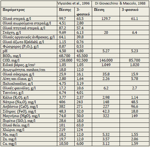 (OMW), olive press waste-water, olive vegetation water, olive vegetable water (OVW) (Fiestas Ros de Ursinos and Borja-Padilla, 1992).