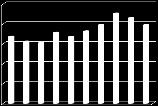 25 5. ΚΥΚΛΟΣ ΕΡΓΑΣΙΩΝ Η ανάλυση του κύκλου εργασιών έχει ως εξής: Σύνοψη Εσόδων 2011 2010 % Έσοδα από υπηρεσίες φορτ/σεων,μεταφορών 1.564.012,95 1.832.590,09-268.