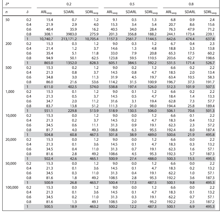 Πίλαθαο 4 Διαγράμματα ελέγχου CUSUM και EWMA: