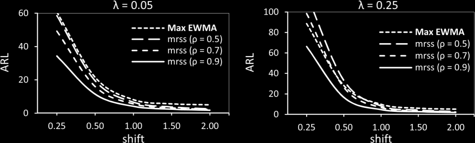 Γξάθεκα 6 (Κακπύιεο ARL MRSS θαη max- EWMA γηα ARL 37 ) 5.