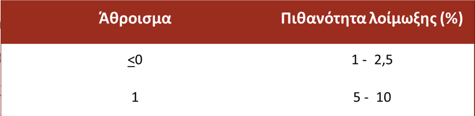 Διάγνωση Κριτήρια Centor Θερμοκρασία σώματος >38 0 C Απουσία βήχα Επώδυνοι