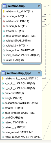 δχν άηνκα θαζνξίδεηαη απφ ην πεδίν relationship, πνπ αλαθέξεηαη ζηνλ πίλαθα relationship_ type. Δηθφλα 53: Κνκκάηη Data Model γηα ρέζεηο 9.4.7.