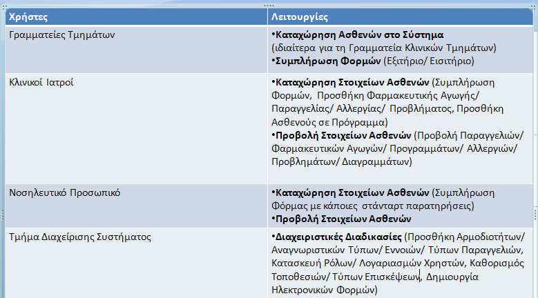 10. Ιεηηνπξγηθή Αλάιπζε πλνιηθνύ πζηήκαηνο: Υξήζηεο θαη Πεξηπηώζεηο ρξήζεσλ 10.1. Δηζαγσγή Γηα λα θαηαλνεζεί βαζχηεξα ε ιεηηνπξγηθφηεηα ηνπ OpenMRS ζα επηρεηξεζεί ε ιεηηνπξγηθή δηάζπαζε ηνπ