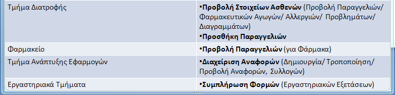 Οη ρξήζηεο πνπ παξνπζηάδνληαη ζηνλ πίλαθα ζα απνηεινχλ ηνπο actors ηνπ δηαγξάκκαηνο, ελψ νη ιεηηνπξγίεο ηα use cases απηνχ.