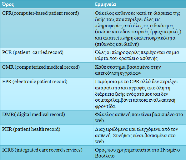 ζρεηίδεηαη κε ηελ ηαηξηθή θξνληίδα (φπσο ηα ζπζηήκαηα ειεθηξνληθψλ ηαηξηθψλ θαθέισλ)»( Dick R.S., Steen E.B., Detmer D., 1997). 3.4.