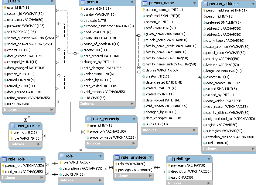 Δηθφλα 5: Κνκκάηη Data Model γηα ξφινπο, αξκνδηφηεηεο, ρξήζηεο Γηα ηελ απνζήθεπζε ελφο ξφινπ ππάξρεη ν πίλαθαο role, φπνπ θαηαρσξνχληαη ηφζν ην φλνκά ηνπ (role), φζν θαη ε πεξηγξαθή ηνπ (description).