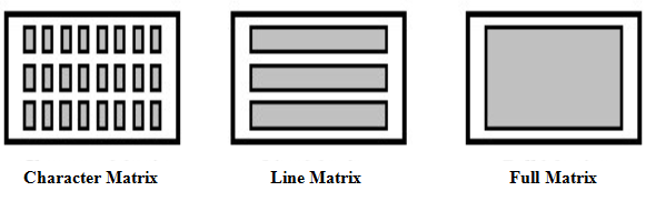 Εικόνα 2.3: Οι τρείς δυνατές διατάξεις ταξινόμησης των εικονοστοιχείων στις οθόνες των πινακίδων μεταβλητών μηνυμάτων (Τσανακτσίδης και Τσίτσουλας, 2003).