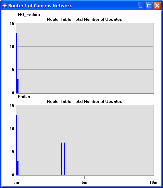 3. Επιλέξτε την μέτρηση Total Number of Updates για τον Router1 και πατήστε Show. 4. Θα πρέπει να πάρετε δύο γραφήματα, ένα για κάθε σενάριο.