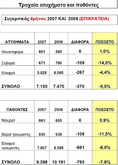 Ο οδηγός θεωρείται ότι βρίσκεται υπό την επήρεια αλκοόλ αν το αλκοολόμετρο δείξει πάνω 0.25 χιλιοστά του γραμμαρίου ανά λίτρο εκπνευσμένου αέρα (αν σου κάνουν αλκοτέστ) ή 0.