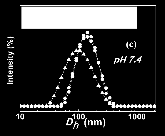 Zeta-p (mv) D h (nm) Feed ( mol Cationic / µmol Carboxylate) 5000 2500 1000 750 500 250 100 75 0.1 0.2 0.4 0.6 0.