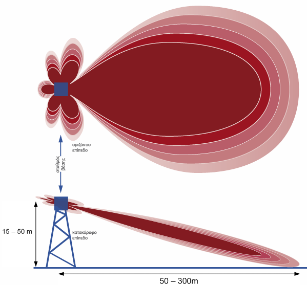 5.5 Κατεύθυνση και σχήμα λοβών ακτινοβολίας σταθμών βάσης Η ισχύς από τις κεραίες που χρησιμοποιούνται σε σταθμούς βάσης μακροκυψελών ακτινοβολείται σε στενές κατά την κατακόρυφη διεύθυνση δέσμες, οι