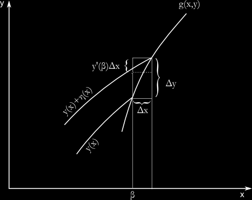 Με πλοιφή των η, x πό τις (25) κι (26) προκύπτει η ζητούμενη σχέση στο σημείο β: ( F y F ) g F g, στο x = β (27) x 1.