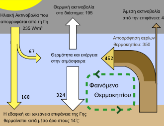 Φυσικό φαινόμενο θερμοκηπίου Στην ατμόσφαιρα της Γής καταφθάνει ηλιακή ακτινοβολία, που αντιστοιχεί σε ροή περίπου 1966 W/m 2, στο όριο της ατμόσφαιρας.