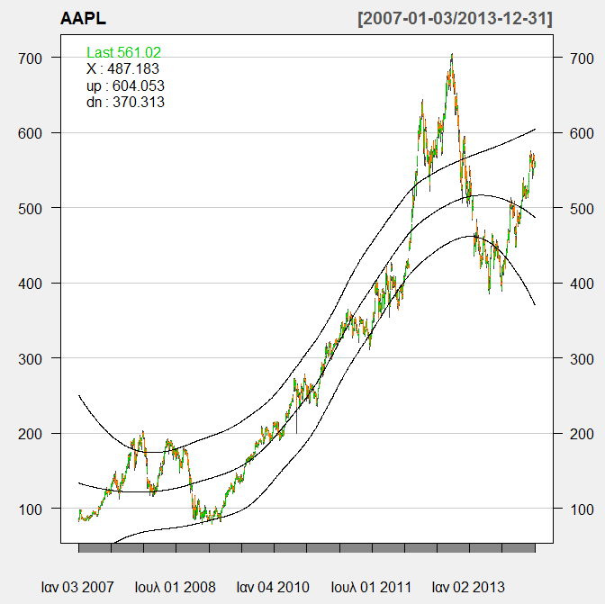 Δθηέιεζε trendline (2) Δίηε θακπύιε παιηλδξόκεζεο καδί κε