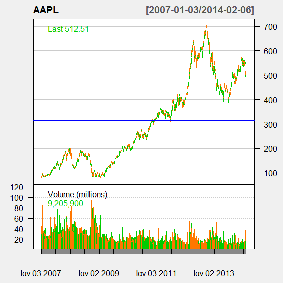 Δθηέιεζε Fibonacci.Retrace Δθηειώληαο ηε Fibonacci.